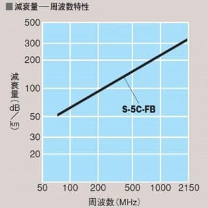 衛星放送受信用同軸ケーブル S5CFB×100m巻き 黒 S-5C-FB×100mクロ