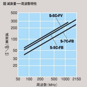 富士電線 衛星放送受信屋内用同軸ケーブル 黒色 100m巻き 衛星放送受信屋内用同軸ケーブル 黒色 100m巻き S-7C-FB×100mクロ 画像3