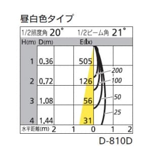 オーデリック LEDダウンライト SG&#8544;形 埋込穴φ50 LED1灯 配光角:21° 非調光 本体色:マットホワイト 昼白色タイプ 5000K LEDダウンライト SG&#8544;形 埋込穴φ50 LED1灯 配光角:21° 非調光 本体色:マットホワイト 昼白色タイプ 5000K OD250111 画像2