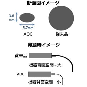 関西通信電線 光ファイバーHDMIケーブル 4K30P対応 20m 光ファイバーHDMIケーブル 4K30P対応 20m HDMI-AOC-20 画像2