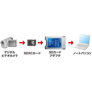 Adr Sd3 サンワサプライ カードリーダー ネットワーク機材 Pc周辺機器 電材堂 公式