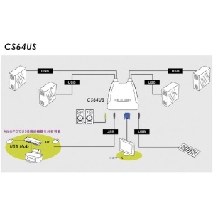 CS64US (ATEN)｜電気・電子部品｜プロツール｜電材堂【公式】